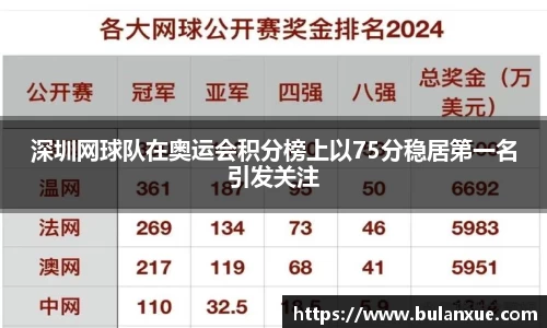 深圳网球队在奥运会积分榜上以75分稳居第一名引发关注